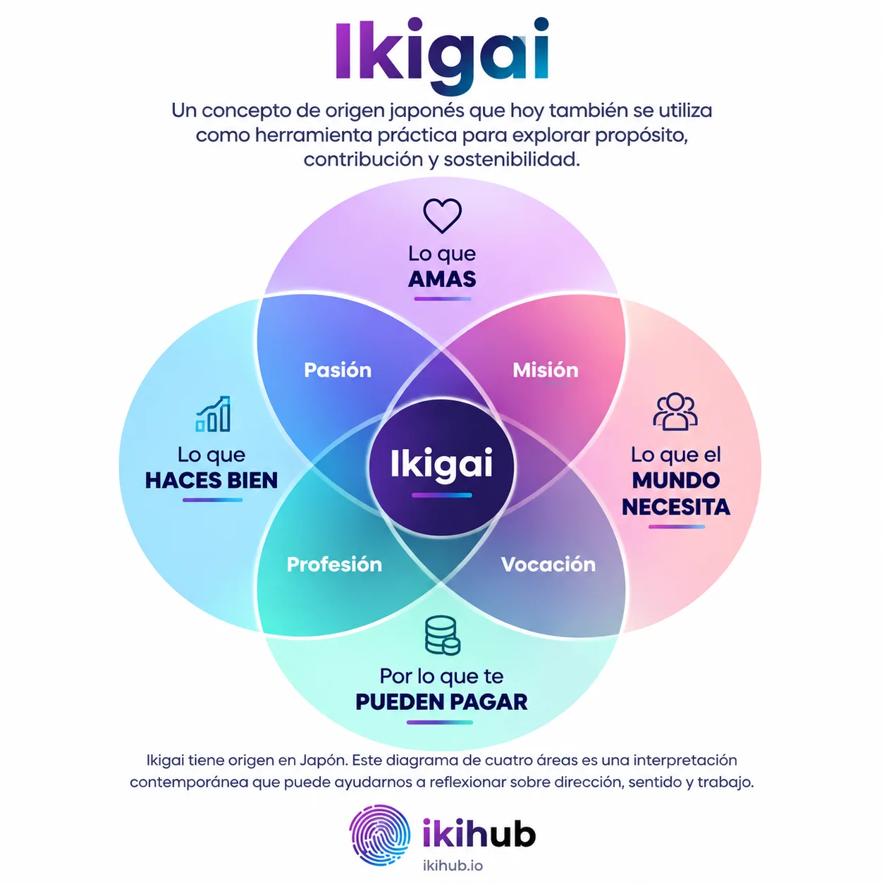 Diagrama contemporáneo de Ikigai en español, con cuatro círculos sobre lo que amas, haces bien, el mundo necesita y por lo que te pueden pagar.