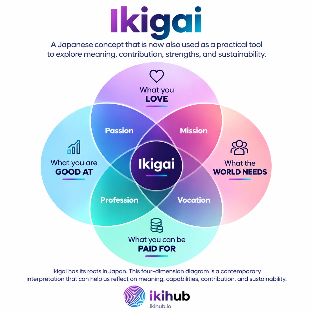 Contemporary Ikigai diagram in English, with four circles about what you love, what you do well, what the world needs, and what you can be paid for.